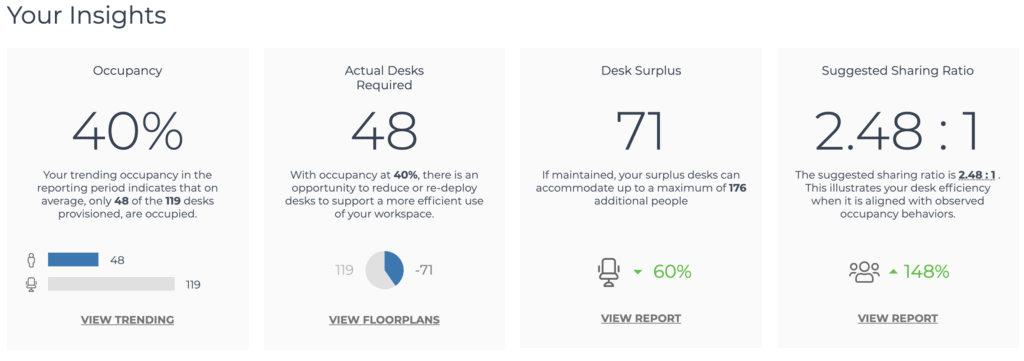 Close up of Conexus Insight analytics of occupancy, desks required, desk surplus, and sharing ratio