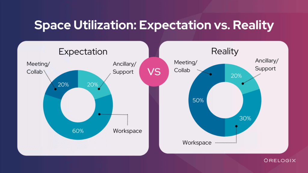 Space utilization: Expectation vs reality comparison chart image
