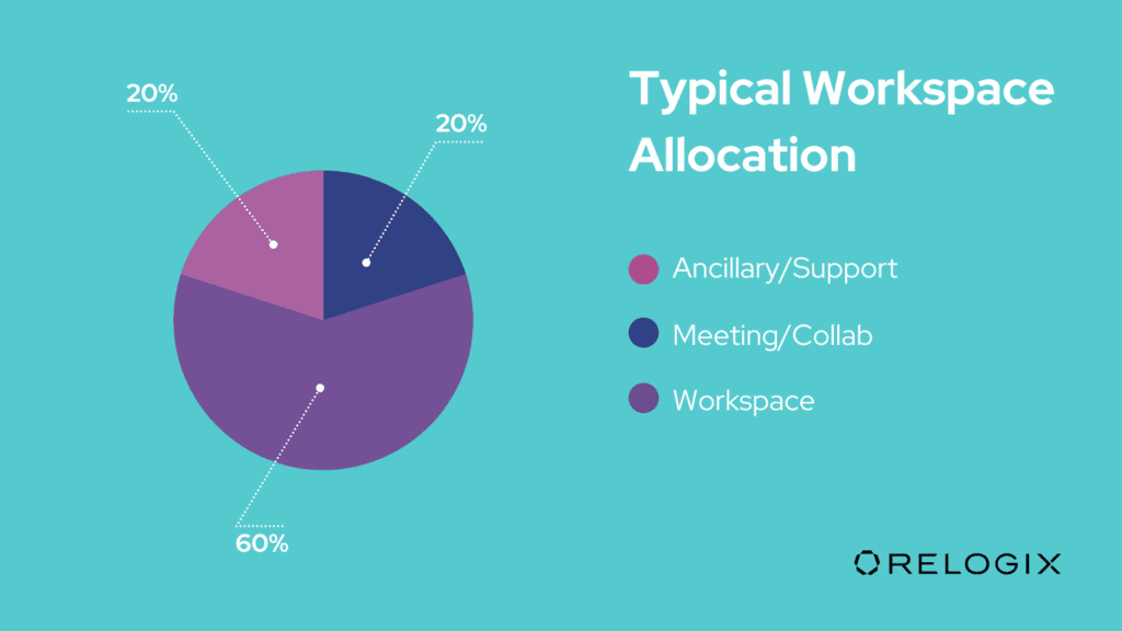 Typical workspace allocation pie chart graph image