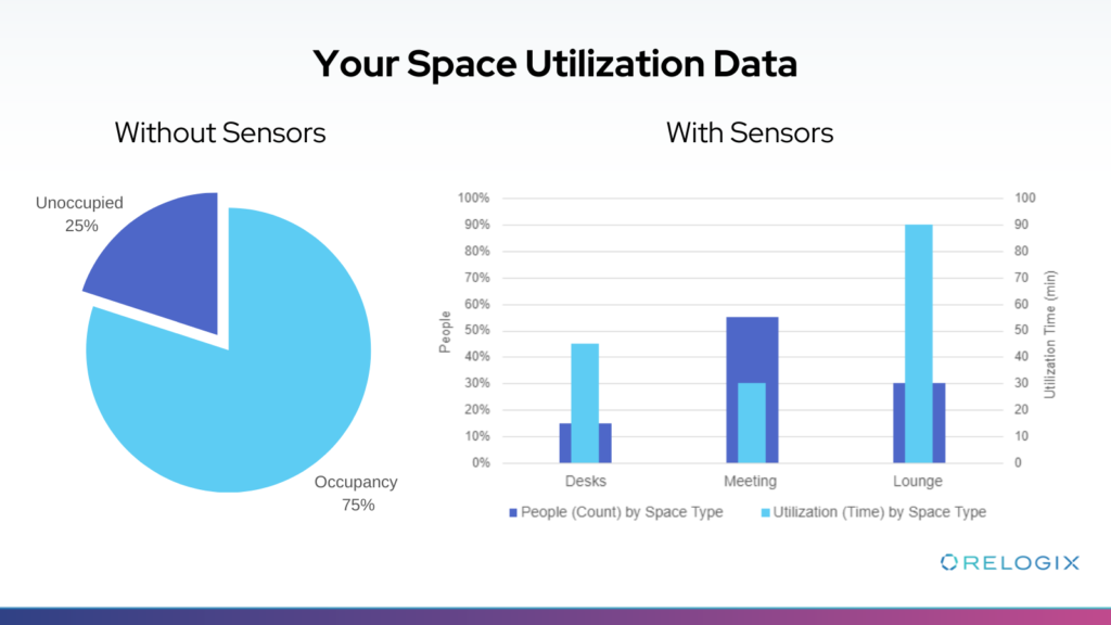 space utilization data charts with and without sensors