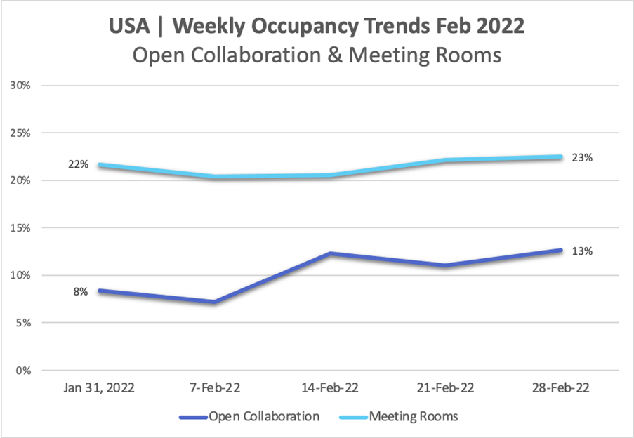 usa weekly occupancy trends open collaboration and meeting rooms