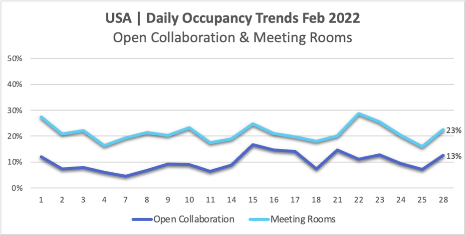 usa daily occupancy trends open collaboration and meeting rooms
