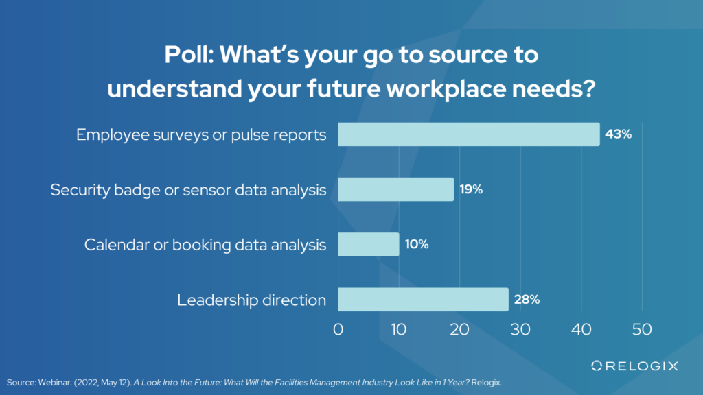 Poll: What’s your go to source to understand your future workplace needs?
