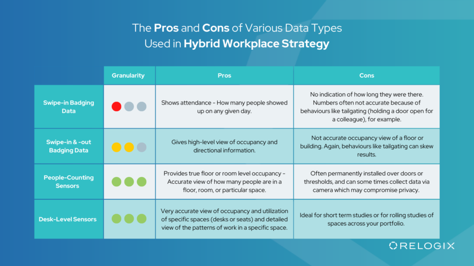 The Pros and Cons of Various Data Types Used in Hybrid Workplace Strategy