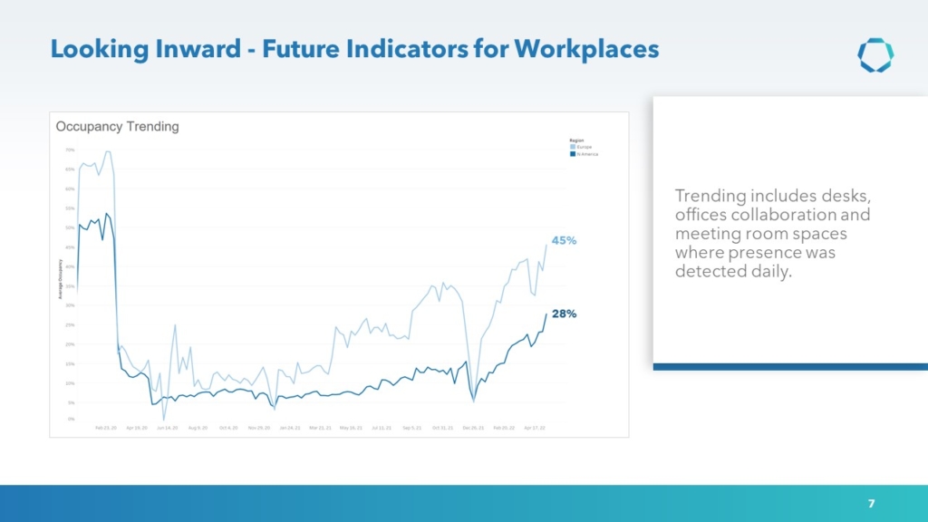 occupancy trending graph indicates desks, offices collaboration and meeting room spaces where presence was detected daily.