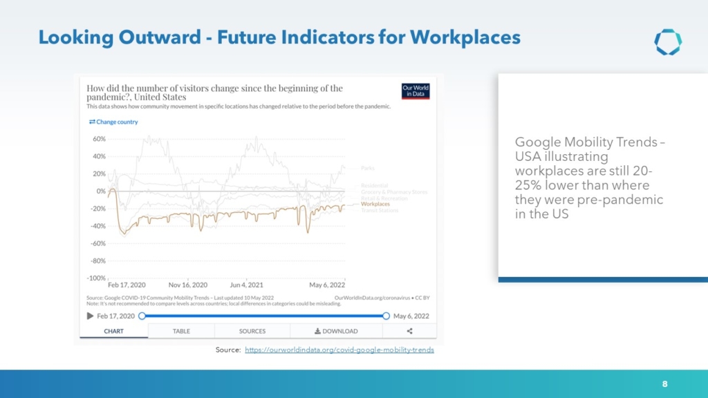 Google Mobility Trends – USA illustrating workplaces are still 20-25% lower than where they were pre-pandemic in the US